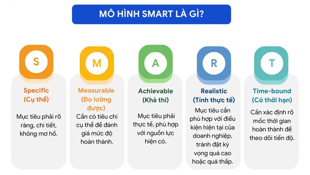Mô hình SMART – Bộ tiêu chuẩn giúp doanh nghiệp thiết lập mục tiêu khi thuê agency marketing.