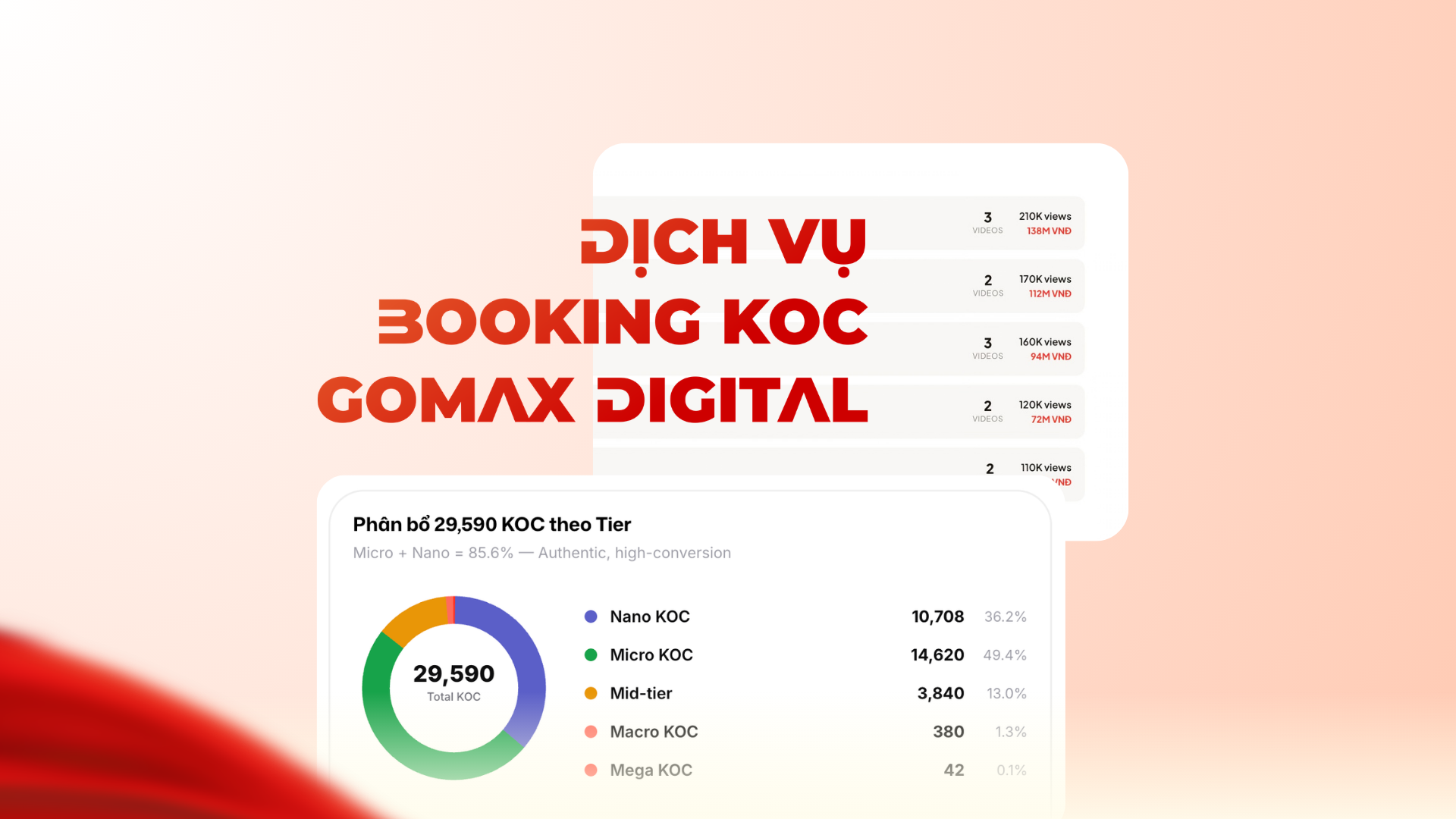 Booking KOC tại GoMax Digital giúp doanh nghiệp chọn đúng KOC có khả năng bán hàng, tối ưu chuyển đổi và tăng trưởng doanh thu TikTok Shop hiệu quả.